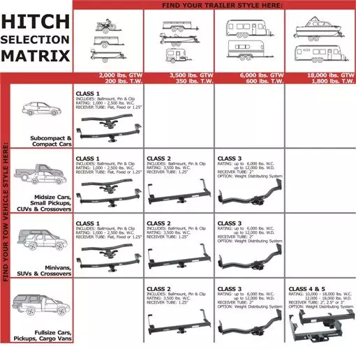 You are currently viewing What Is The Difference Between Class 1 And Class 2 Towing?