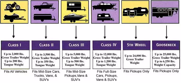 What Is Class 3 Towing?