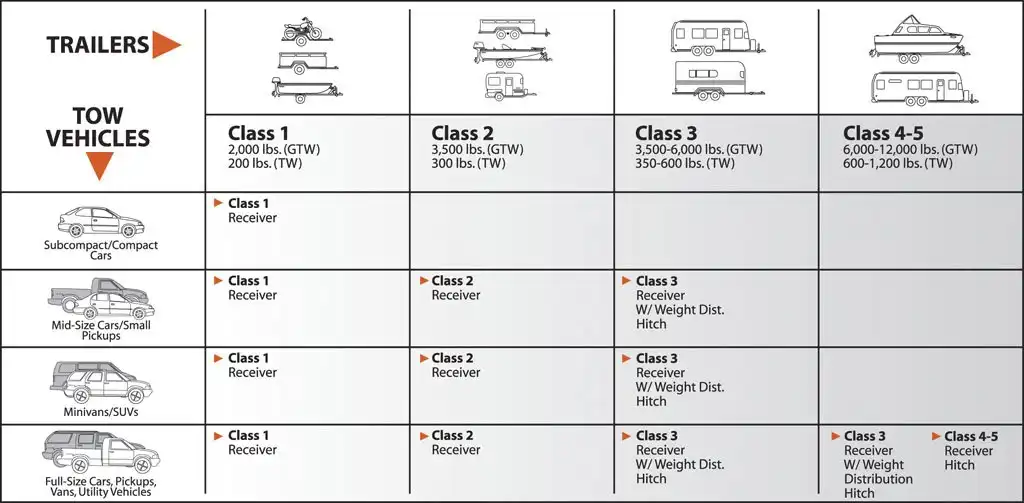 What Is The Difference Between Class 1 And Class 2 Towing? 24 Hour