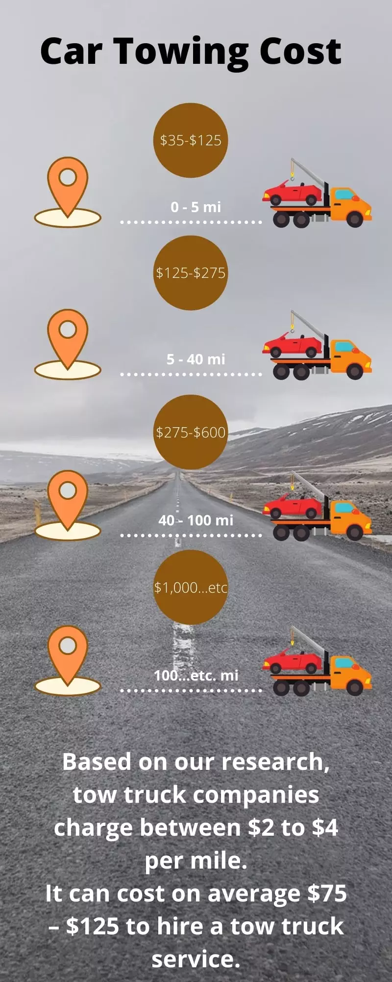 Read more about the article What Do Most Tow Companies Charge Per Mile?