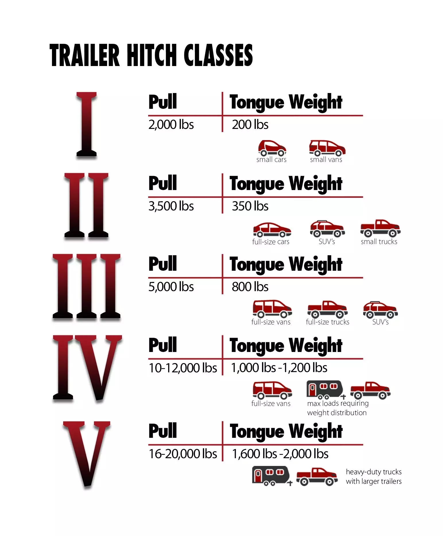 Read more about the article What Is The Difference Between Class 3 And Class 4 Towing?