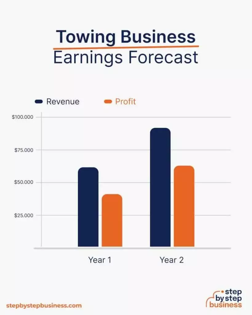 What Is The Profit Margin For A Towing Company?