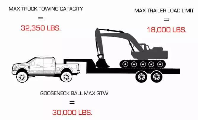 Does Bed Length Effect Towing Capacity?