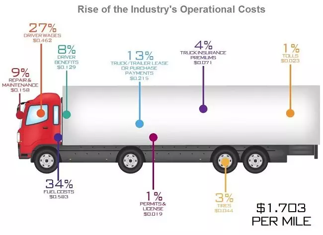 Is Truck Hauling Profitable?