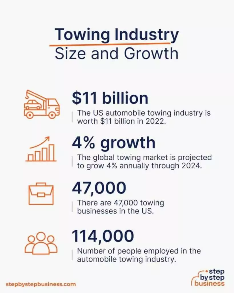 Is Towing A Good Business To Start?