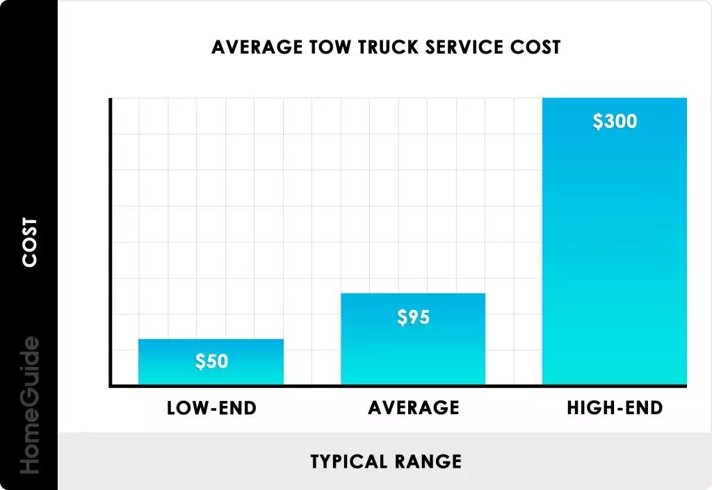 What Do Most Tow Companies Charge Per Mile?