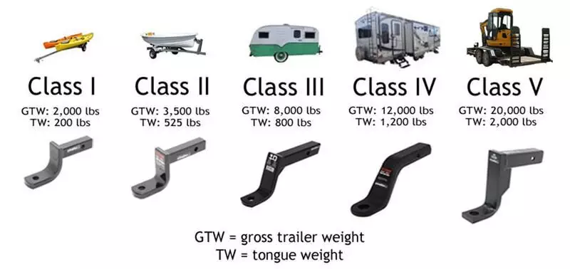 What Is Class 5 Towing Equipment?